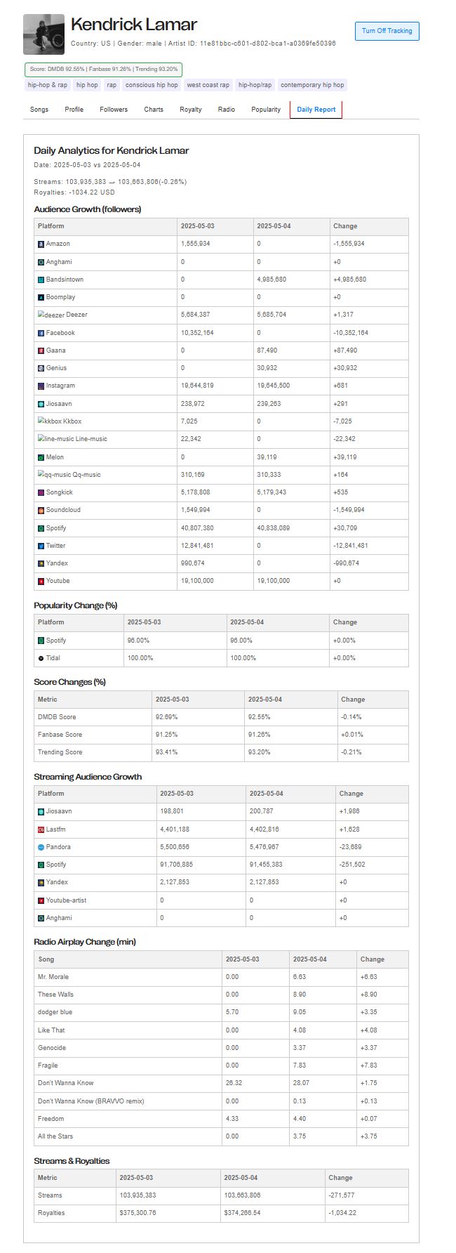 Daily Summary Report